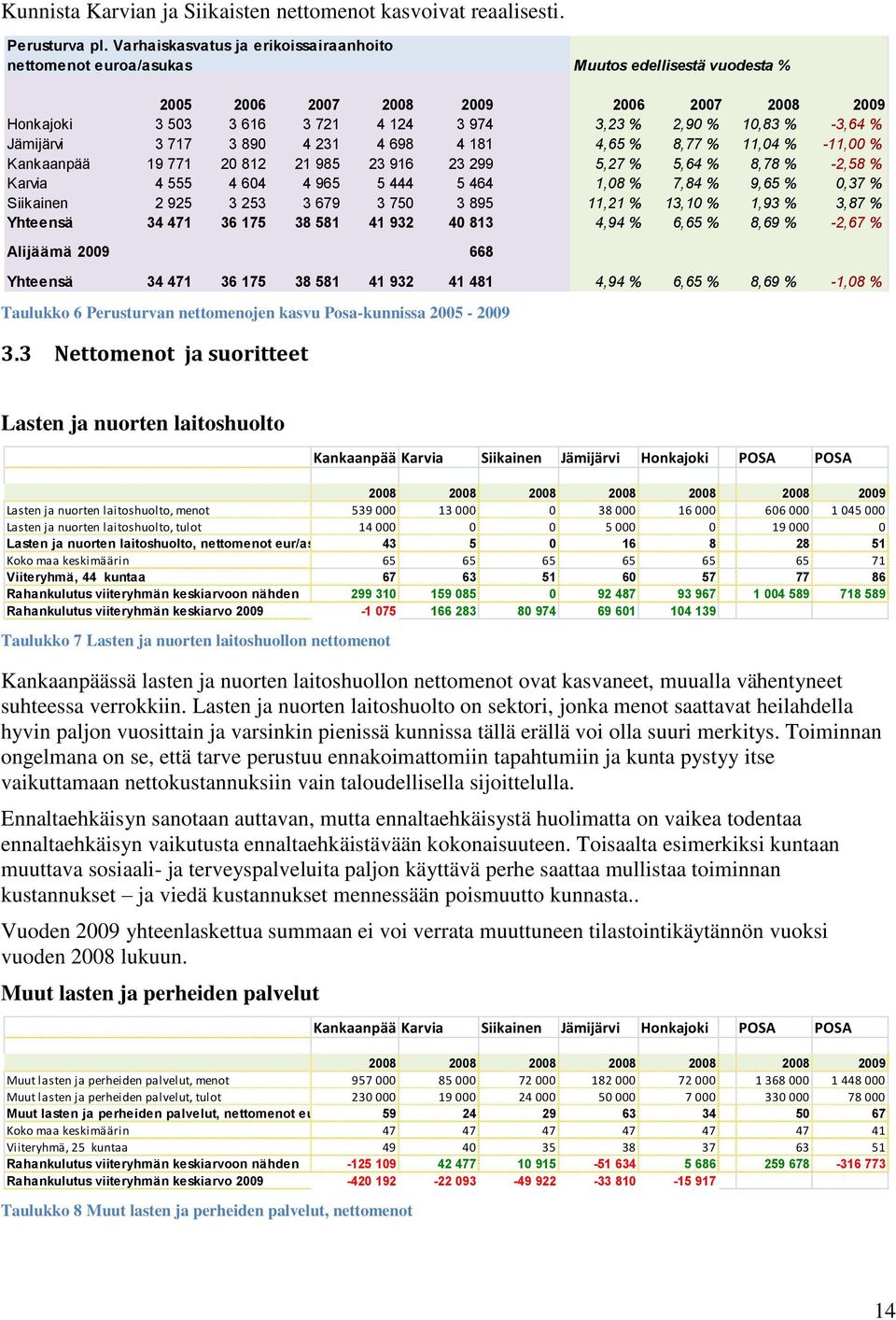 -3,64 % Jämijärvi 3 717 3 890 4 231 4 698 4 181 4,65 % 8,77 % 11,04 % -11,00 % Kankaanpää 19 771 20 812 21 985 23 916 23 299 5,27 % 5,64 % 8,78 % -2,58 % Karvia 4 555 4 604 4 965 5 444 5 464 1,08 %