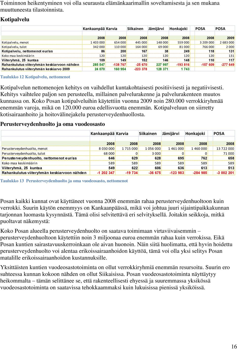 Kehitys vaihtelee paljon sen perusteella, millainen palvelurakenne ja palvelurakenteen muutos kunnassa on. Koko Posan kotipalveluihin käytettiin vuonna 2009 noin 280.