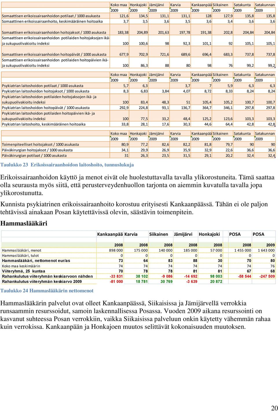 197,78 191,38 202,8 204,84 204,84 Somaattisen erikoissairaanhoidon potilaiden hoitojaksojen ikäja sukupuolivakioitu indeksi 100 100,6 98 92,3 101,1 92 105,1 105,1 Somaattisen erikoissairaanhoidon