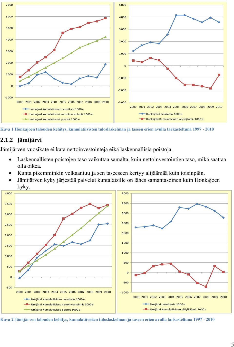 Kumulatiivinen ali/ylijäämä 1000 e Kuva 1 Honkajoen talouden kehitys, kumulatiivisten tuloslaskelman ja taseen erien avulla tarkasteltuna 1997-2010 2.1.2 Jämijärvi Jämijärven vuosikate ei kata nettoinvestointeja eikä laskennallisia poistoja.