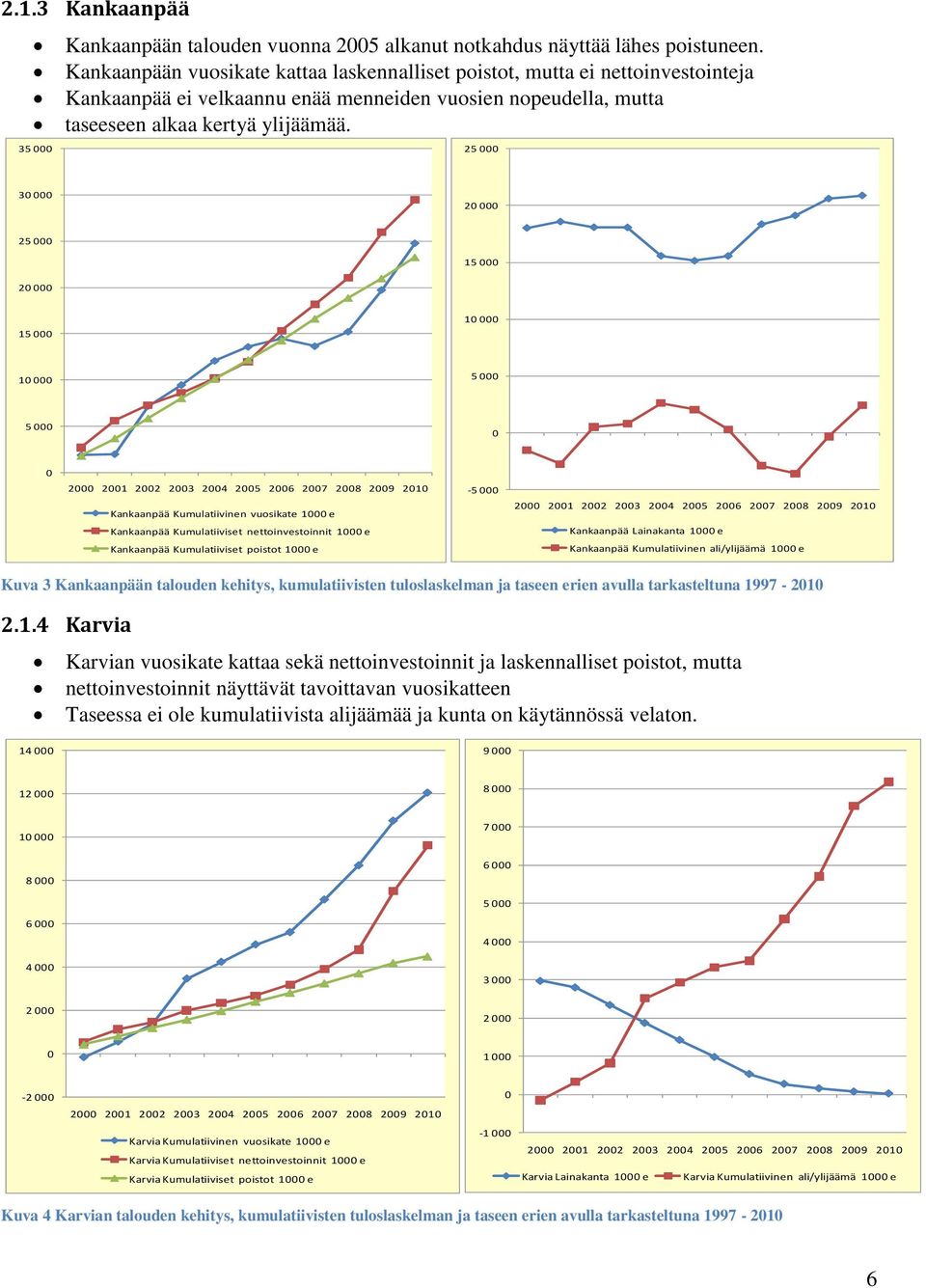35 000 25 000 30 000 20 000 25 000 15 000 20 000 15 000 10 000 10 000 5 000 5 000 0 0 2000 2001 2002 2003 2004 2005 2006 2007 2008 2009 2010 Kankaanpää Kumulatiivinen vuosikate 1000 e Kankaanpää