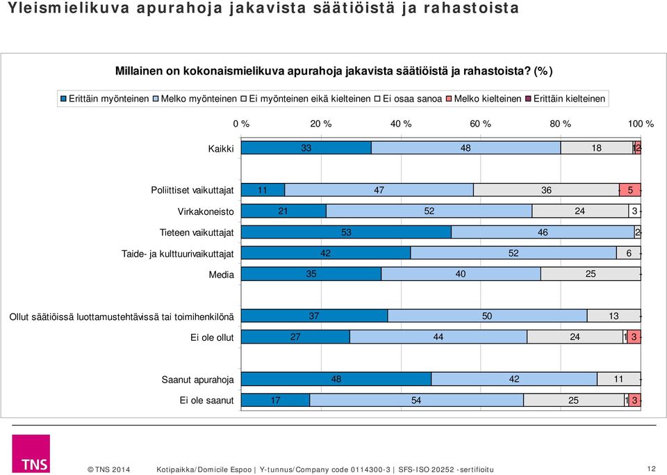 48 8 Poliittiset vaikuttajat 47 6 5 Virkakoneisto 5 4 Tieteen vaikuttajat 5 46 Taide ja kulttuurivaikuttajat 4 5 6 Media 5 40 5 Ollut säätiöissä