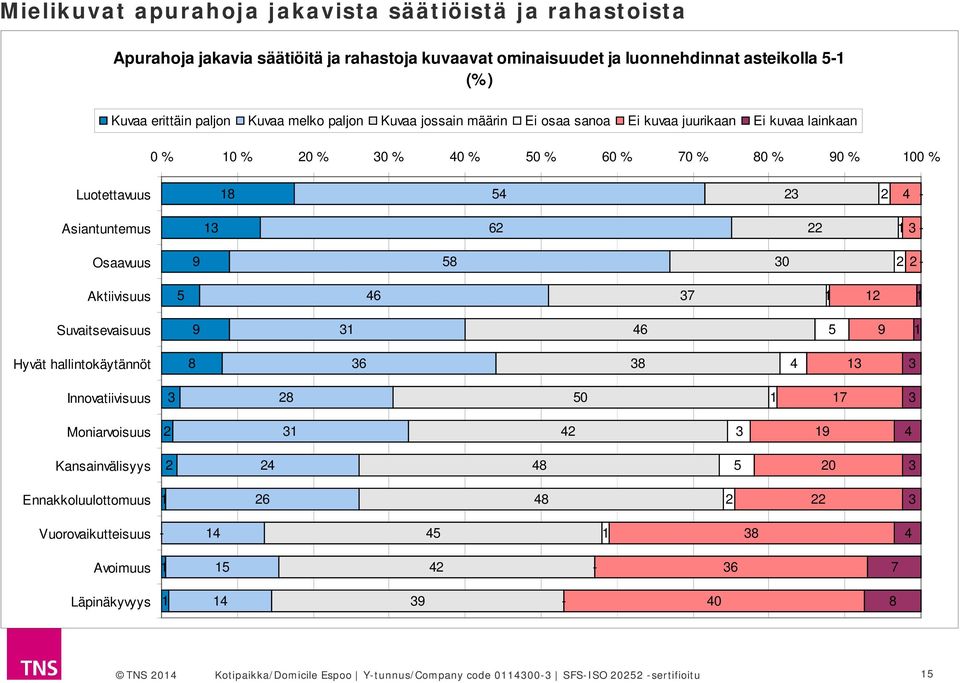 Asiantuntemus 6 Osaavuus 9 58 0 Aktiivisuus 5 46 7 Suvaitsevaisuus 9 46 5 9 Hyvät hallintokäytännöt 8 6 8 4 Innovatiivisuus 8 50 7 Moniarvoisuus 4 9 4 Kansainvälisyys 4 48