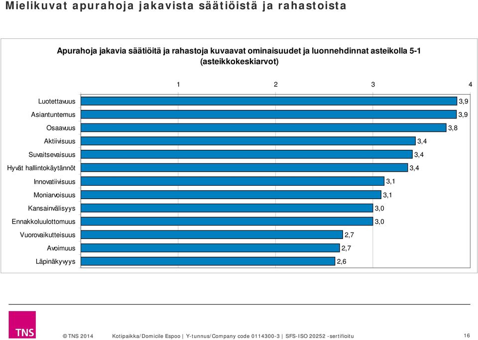 Aktiivisuus Suvaitsevaisuus Hyvät hallintokäytännöt Innovatiivisuus Moniarvoisuus Kansainvälisyys