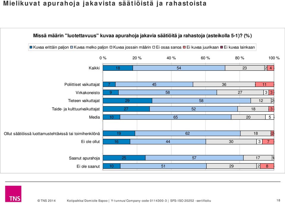 Poliittiset vaikuttajat 7 45 6 Virkakoneisto 9 58 7 Tieteen vaikuttajat 9 58 Taide ja kulttuurivaikuttajat 7 5 8 Media 0 65 0 5 Ollut säätiöissä