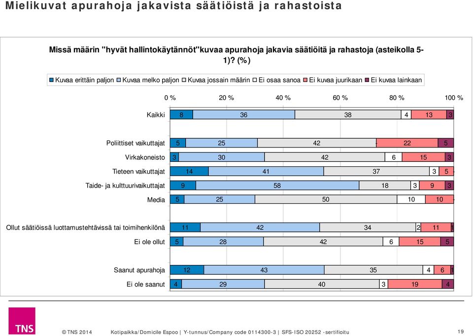 Poliittiset vaikuttajat 5 5 4 5 Virkakoneisto 0 4 6 5 Tieteen vaikuttajat 4 4 7 5 Taide ja kulttuurivaikuttajat 9 58 8 9 Media 5 5 50 0 0 Ollut säätiöissä