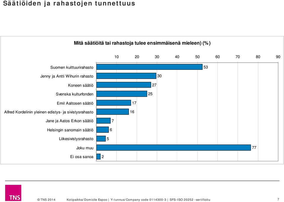Alfred Kordelinin yleinen edistys ja sivistysrahasto 7 6 Jane ja Aatos Erkon säätiö Helsingin sanomain säätiö 6 7