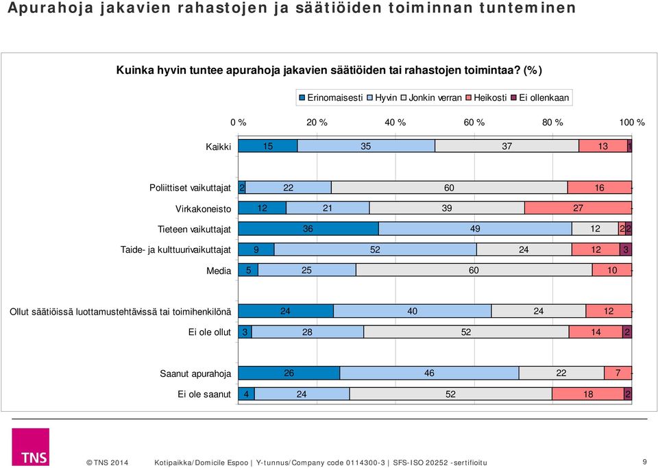 9 7 Tieteen vaikuttajat 6 49 Taide ja kulttuurivaikuttajat 9 5 4 Media 5 5 60 0 Ollut säätiöissä luottamustehtävissä tai toimihenkilönä 4 40 4