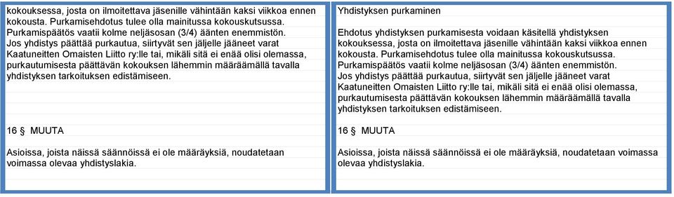 Jos yhdistys päättää purkautua, siirtyvät sen jäljelle jääneet varat Kaatuneitten Omaisten Liitto ry:lle tai, mikäli sitä ei enää olisi olemassa, purkautumisesta päättävän kokouksen lähemmin