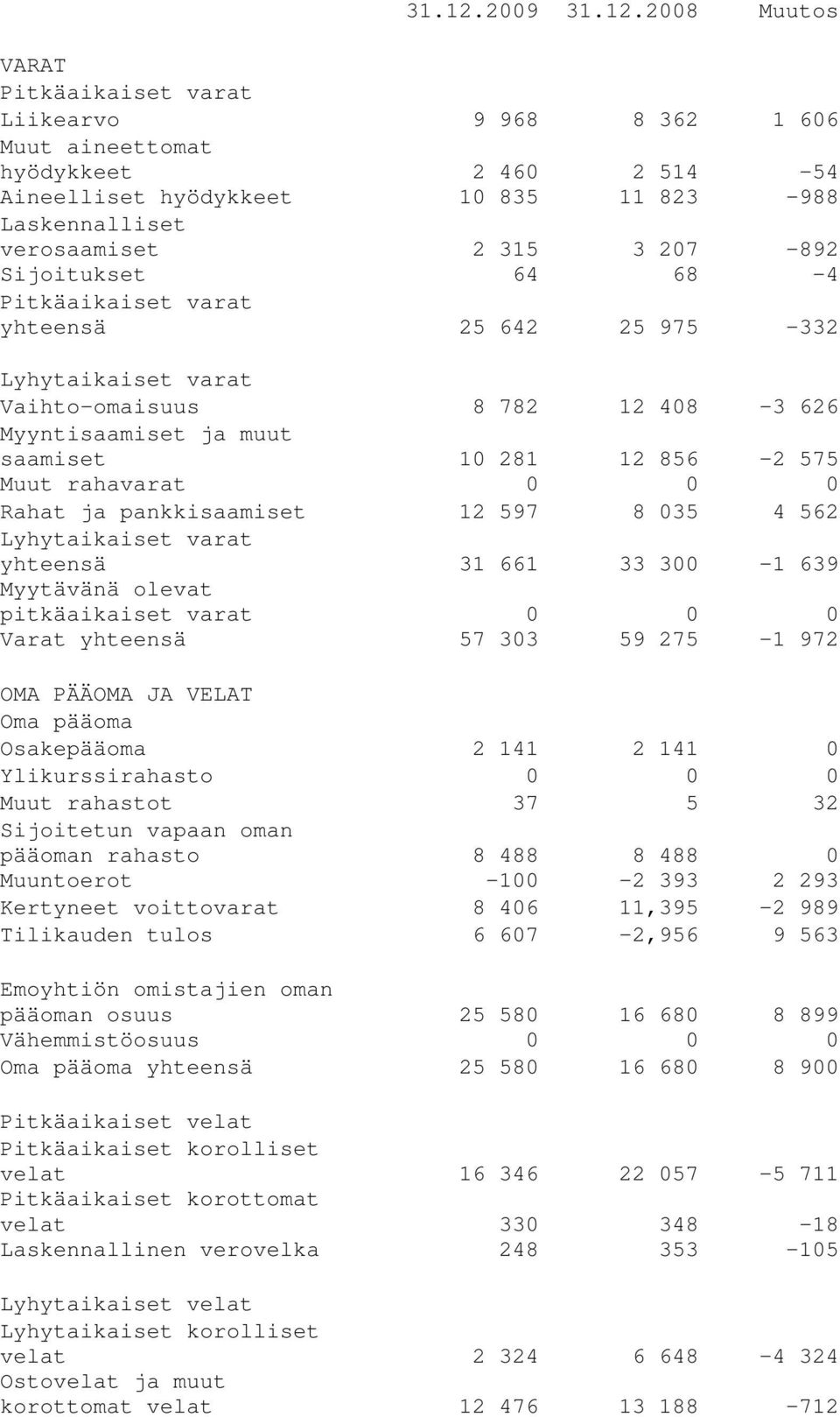 Rahat ja pankkisaamiset 12 597 8 035 4 562 Lyhytaikaiset varat yhteensä 31 661 33 300-1 639 Myytävänä olevat pitkäaikaiset varat 0 0 0 Varat yhteensä 57 303 59 275-1 972 OMA PÄÄOMA JA VELAT Oma