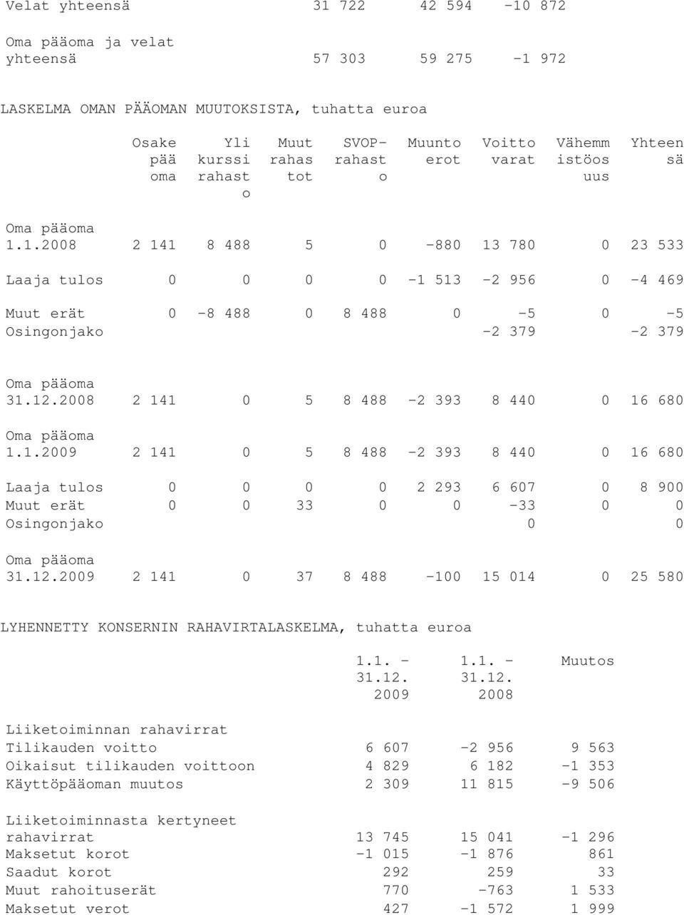 1. 2 141 8 488 5 0-880 13 780 0 23 533 Laaja tulos 0 0 0 0-1 513-2 956 0-4 469 Muut erät 0-8 488 0 8 488 0-5 0-5 Osingonjako -2 379-2 379 Oma pääoma 2 141 0 5 8 488-2 393 8 440 0 16 680 Oma pääoma 1.