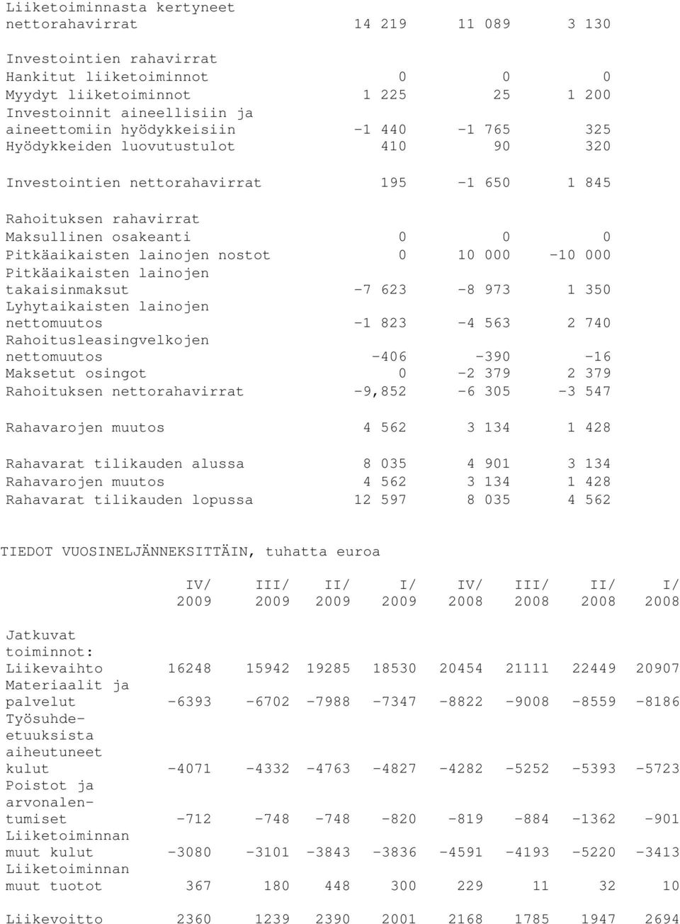 10 000-10 000 Pitkäaikaisten lainojen takaisinmaksut -7 623-8 973 1 350 Lyhytaikaisten lainojen nettomuutos -1 823-4 563 2 740 Rahoitusleasingvelkojen nettomuutos -406-390 -16 Maksetut osingot 0-2