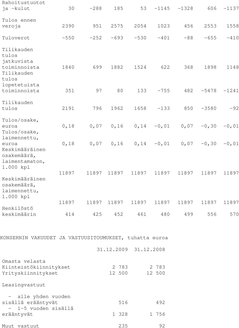 Tulos/osake, laimennettu, euroa 0,18 0,07 0,16 0,14-0,01 0,07-0,30-0,01 Keskimääräinen osakemäärä, laimentamaton, 1.