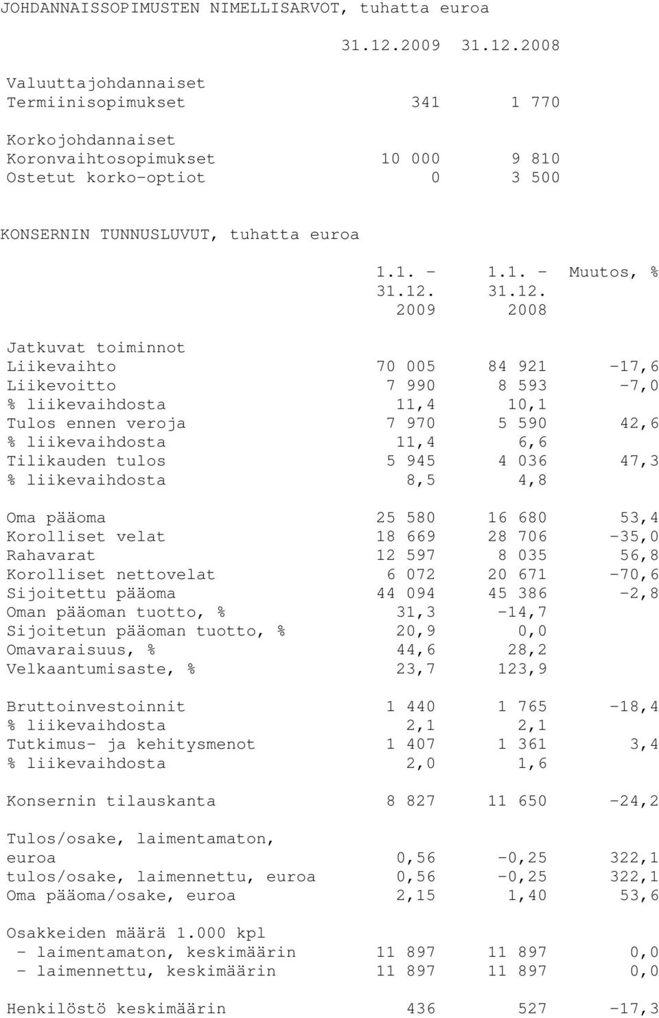 1. - 1.1. Muutos, % Jatkuvat toiminnot Liikevaihto 70 005 84 921-17,6 Liikevoitto 7 990 8 593-7,0 % liikevaihdosta 11,4 10,1 Tulos ennen veroja 7 970 5 590 42,6 % liikevaihdosta 11,4 6,6 tulos 5 945