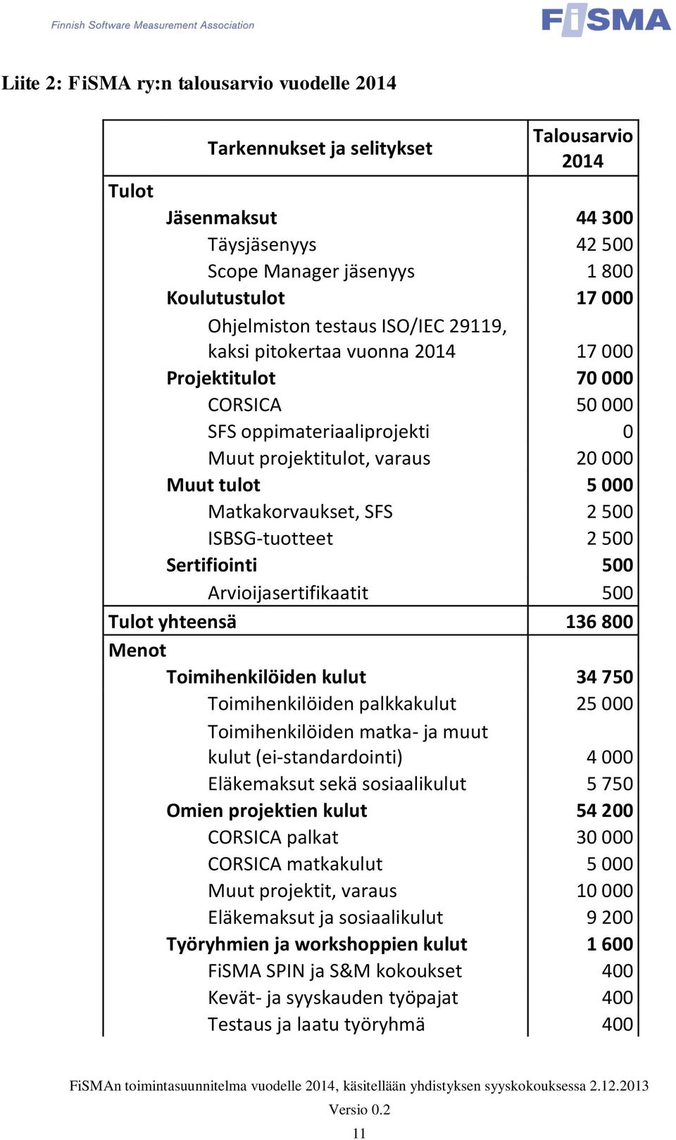 500 ISBSG-tuotteet 2 500 Sertifiointi 500 Arvioijasertifikaatit 500 Tulot yhteensä 136 800 Menot Toimihenkilöiden kulut 34 750 Toimihenkilöiden palkkakulut 25 000 Toimihenkilöiden matka- ja muut