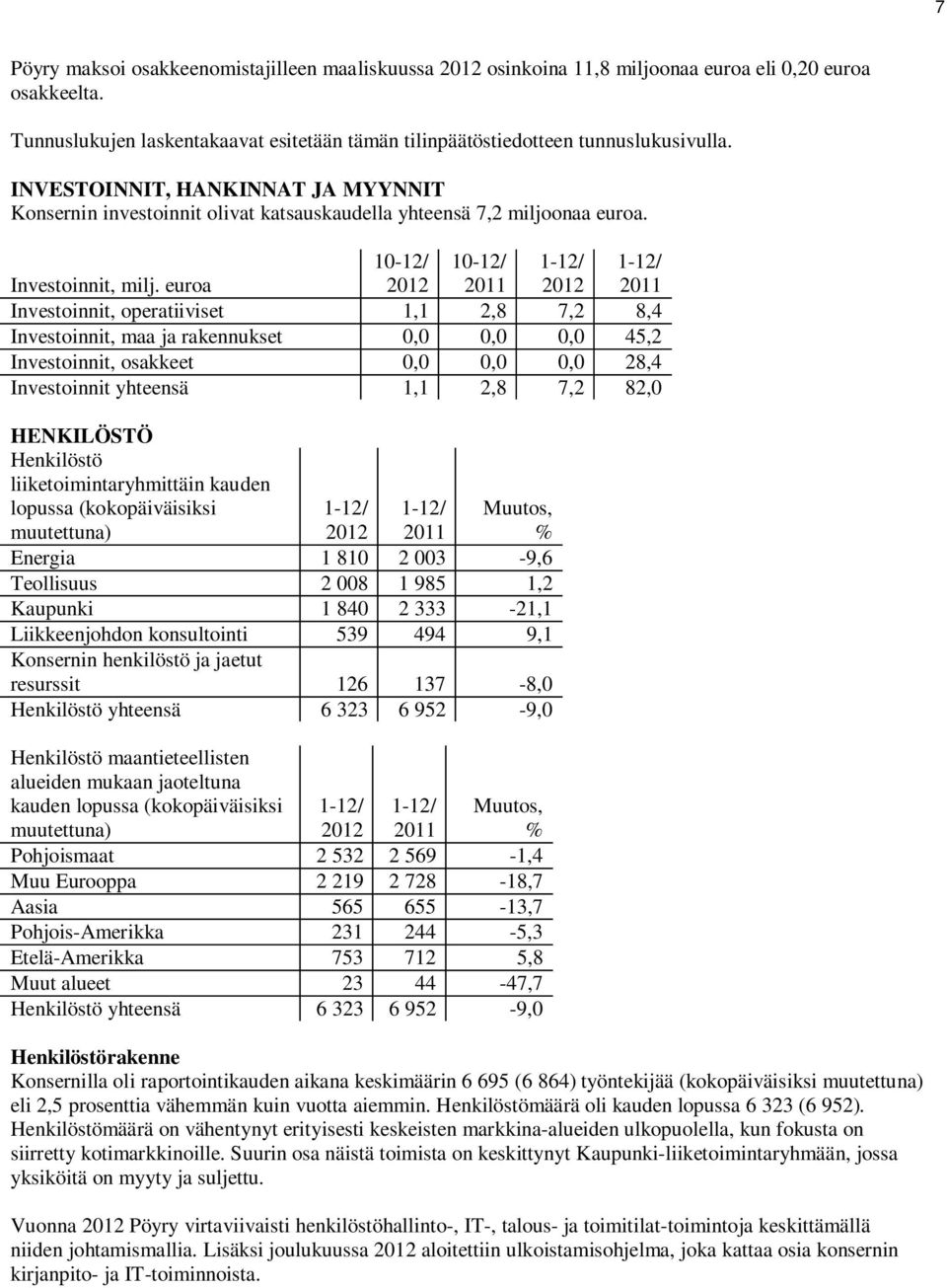 euroa 10-12/ 10-12/ Investoinnit, operatiiviset 1,1 2,8 7,2 8,4 Investoinnit, maa ja rakennukset 0,0 0,0 0,0 45,2 Investoinnit, osakkeet 0,0 0,0 0,0 28,4 Investoinnit yhteensä 1,1 2,8 7,2 82,0