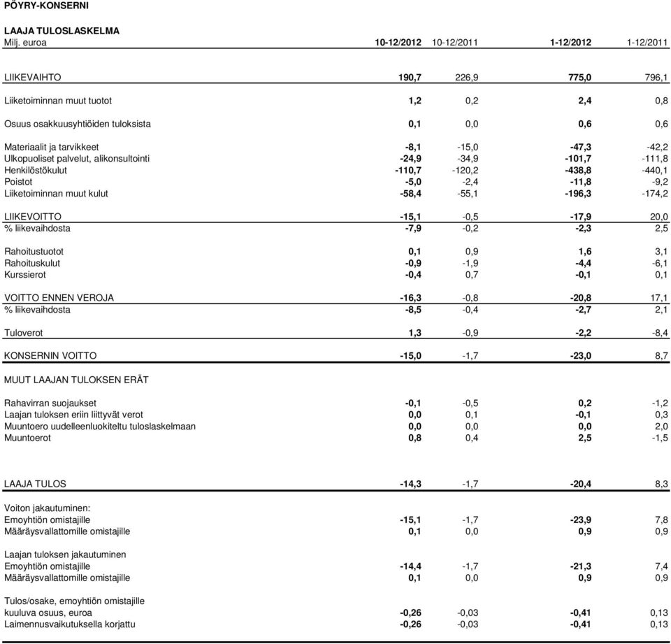 Ulkopuoliset palvelut, alikonsultointi -24,9-34,9-101,7-111,8 Henkilöstökulut -110,7-120,2-438,8-440,1 Poistot -5,0-2,4-11,8-9,2 Liiketoiminnan muut kulut -58,4-55,1-196,3-174,2 LIIKEVOITTO