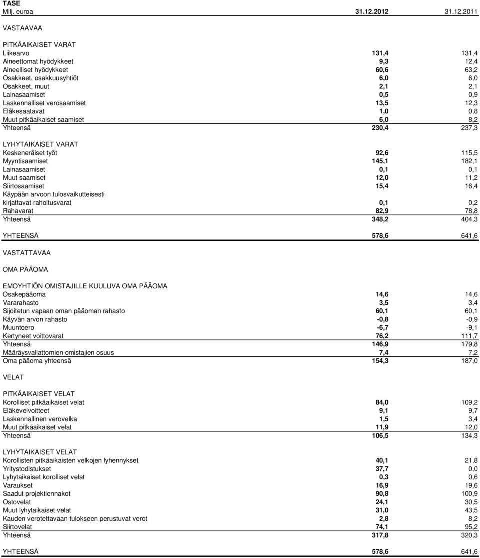 VASTAAVAA PITKÄAIKAISET VARAT Liikearvo 131,4 131,4 Aineettomat hyödykkeet 9,3 12,4 Aineelliset hyödykkeet 60,6 63,2 Osakkeet, osakkuusyhtiöt 6,0 6,0 Osakkeet, muut 2,1 2,1 Lainasaamiset 0,5 0,9