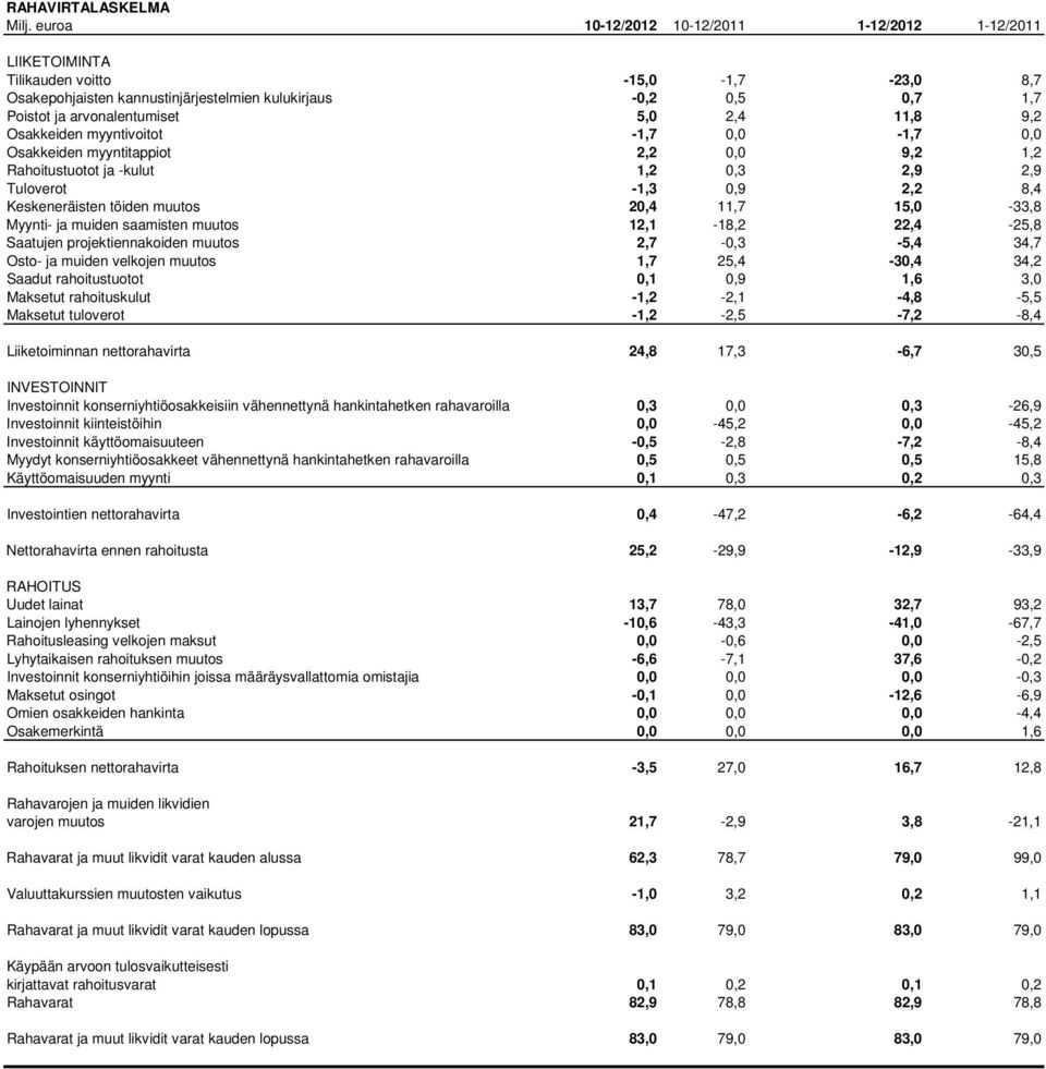 myyntivoitot -1,7 0,0-1,7 0,0 Osakkeiden myyntitappiot 2,2 0,0 9,2 1,2 Rahoitustuotot ja -kulut 1,2 0,3 2,9 2,9 Tuloverot -1,3 0,9 2,2 8,4 Keskeneräisten töiden muutos 20,4 11,7 15,0-33,8 Myynti- ja