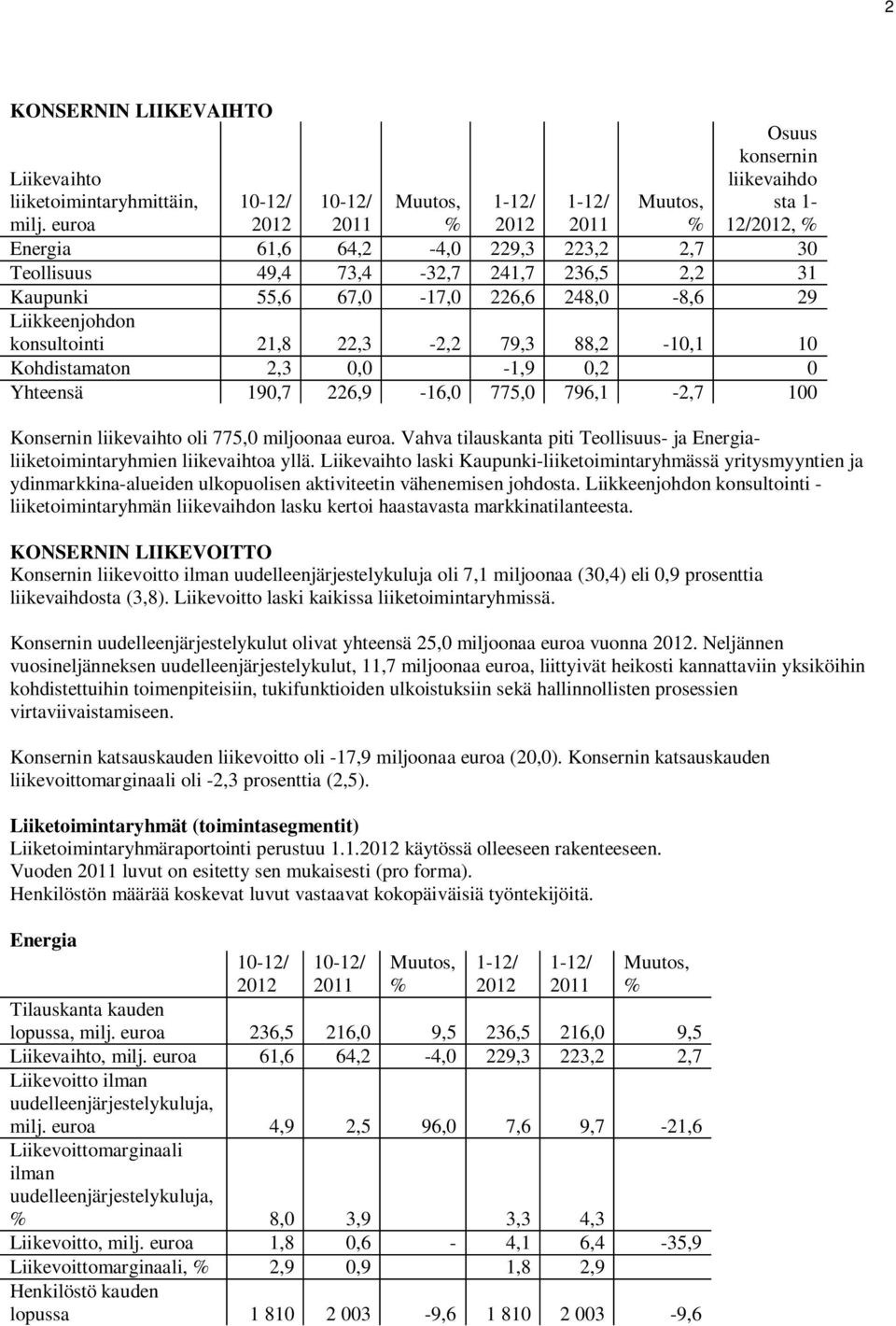 248,0-8,6 29 Liikkeenjohdon konsultointi 21,8 22,3-2,2 79,3 88,2-10,1 10 Kohdistamaton 2,3 0,0-1,9 0,2 0 Yhteensä 190,7 226,9-16,0 775,0 796,1-2,7 100 Konsernin liikevaihto oli 775,0 miljoonaa euroa.