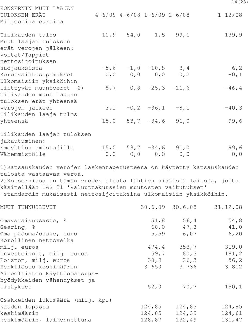 erät yhteensä verojen jälkeen 3,1-0,2-36,1-8,1-40,3 Tilikauden laaja tulos yhteensä 15,0 53,7-34,6 91,0 99,6 Tilikauden laajan tuloksen jakautuminen: Emoyhtiön omistajille 15,0 53,7-34,6 91,0 99,6