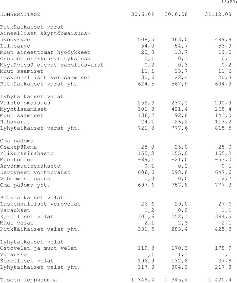 Myytävissä olevat rahoitusvarat 0,2 0,3 0,2 Muut saamiset 11,1 13,7 11,6 Laskennalliset verosaamiset 30,6 22,4 20,3 Pitkäaikaiset varat yht.