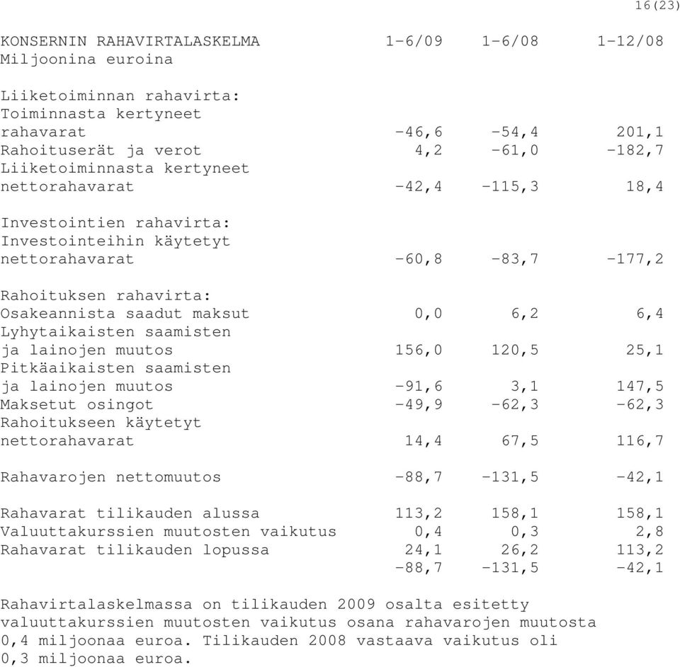 6,4 Lyhytaikaisten saamisten ja lainojen muutos 156,0 120,5 25,1 Pitkäaikaisten saamisten ja lainojen muutos -91,6 3,1 147,5 Maksetut osingot -49,9-62,3-62,3 Rahoitukseen käytetyt nettorahavarat 14,4