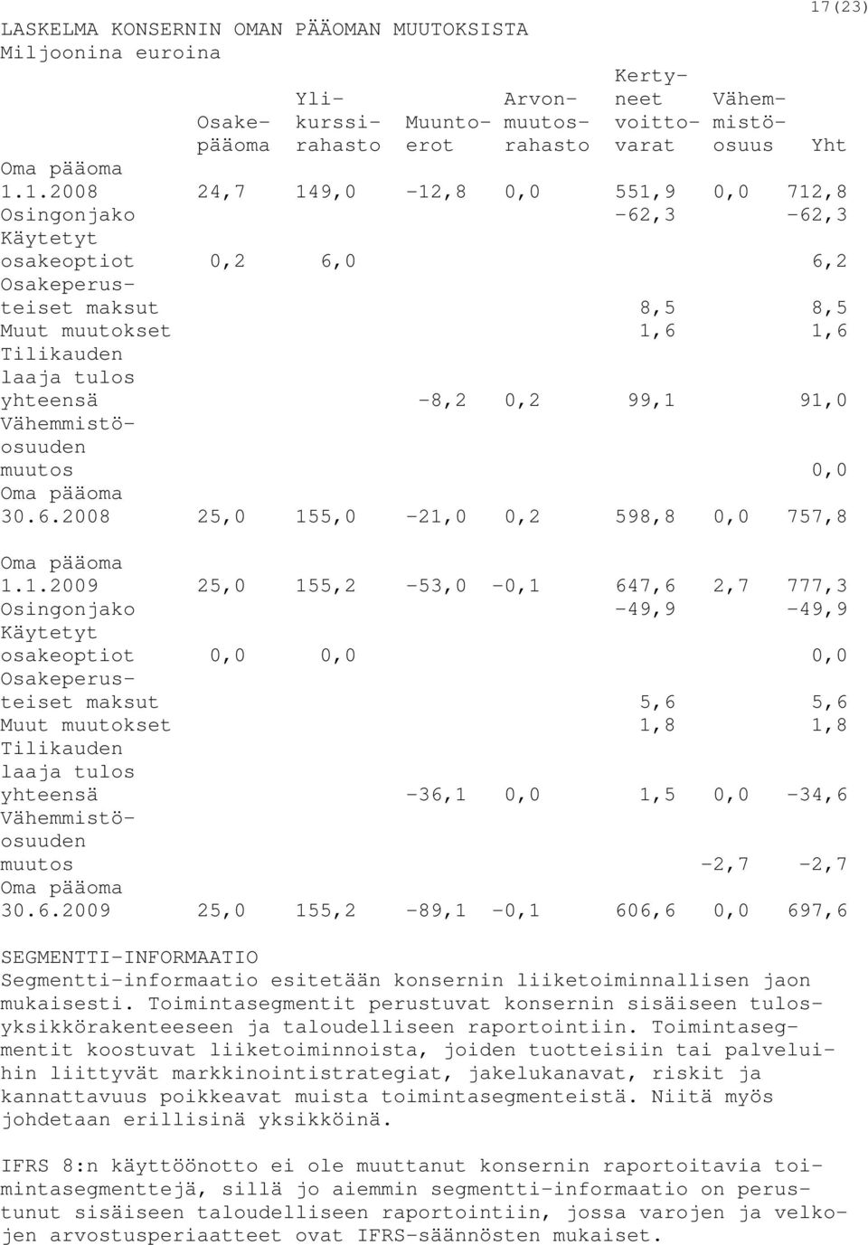 99,1 91,0 Vähemmistöosuuden muutos 0,0 Oma pääoma 30.6.2008 25,0 155,0-21,0 0,2 598,8 0,0 757,8 Oma pääoma 1.1.2009 25,0 155,2-53,0-0,1 647,6 2,7 777,3 Osingonjako -49,9-49,9 Käytetyt osakeoptiot 0,0