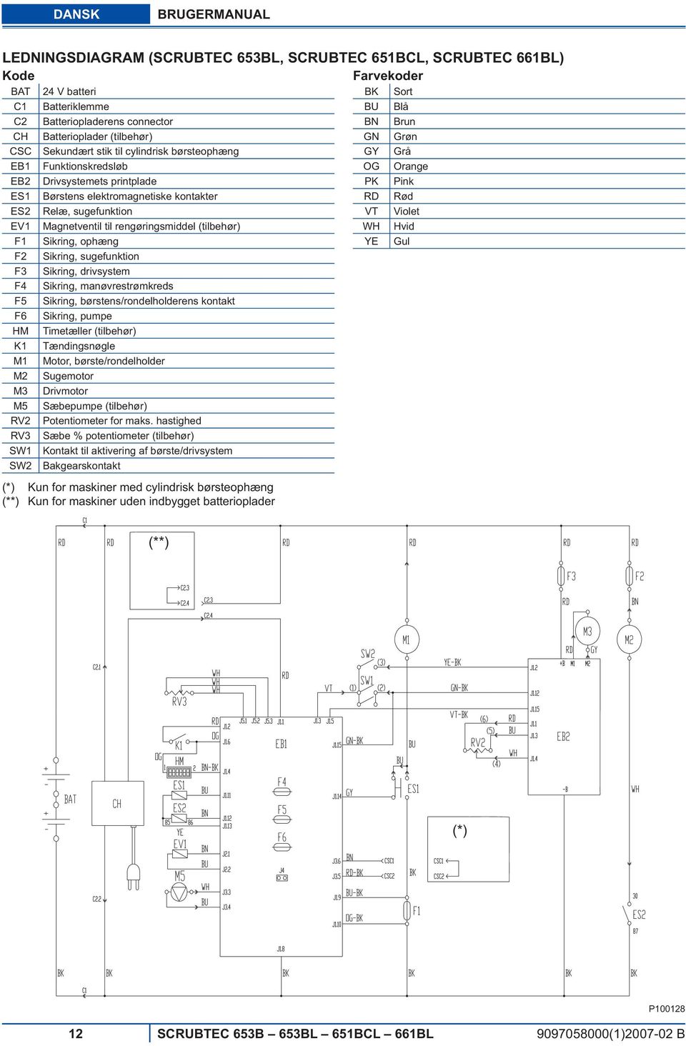 RD Rød ES2 Relæ, sugefunktion VT Violet EV1 Magnetventil til rengøringsmiddel (tilbehør) WH Hvid F1 Sikring, ophæng YE Gul F2 Sikring, sugefunktion F3 Sikring, drivsystem F4 Sikring,