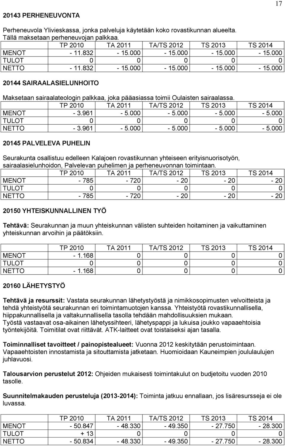 000-5.000-5.000 NETTO - 3.961-5.000-5.000-5.000-5.000 20145 PALVELEVA PUHELIN Seurakunta osallistuu edelleen Kalajoen rovastikunnan yhteiseen erityisnuorisotyön, sairaalasielunhoidon, Palvelevan puhelimen ja perheneuvonnan toimintaan.