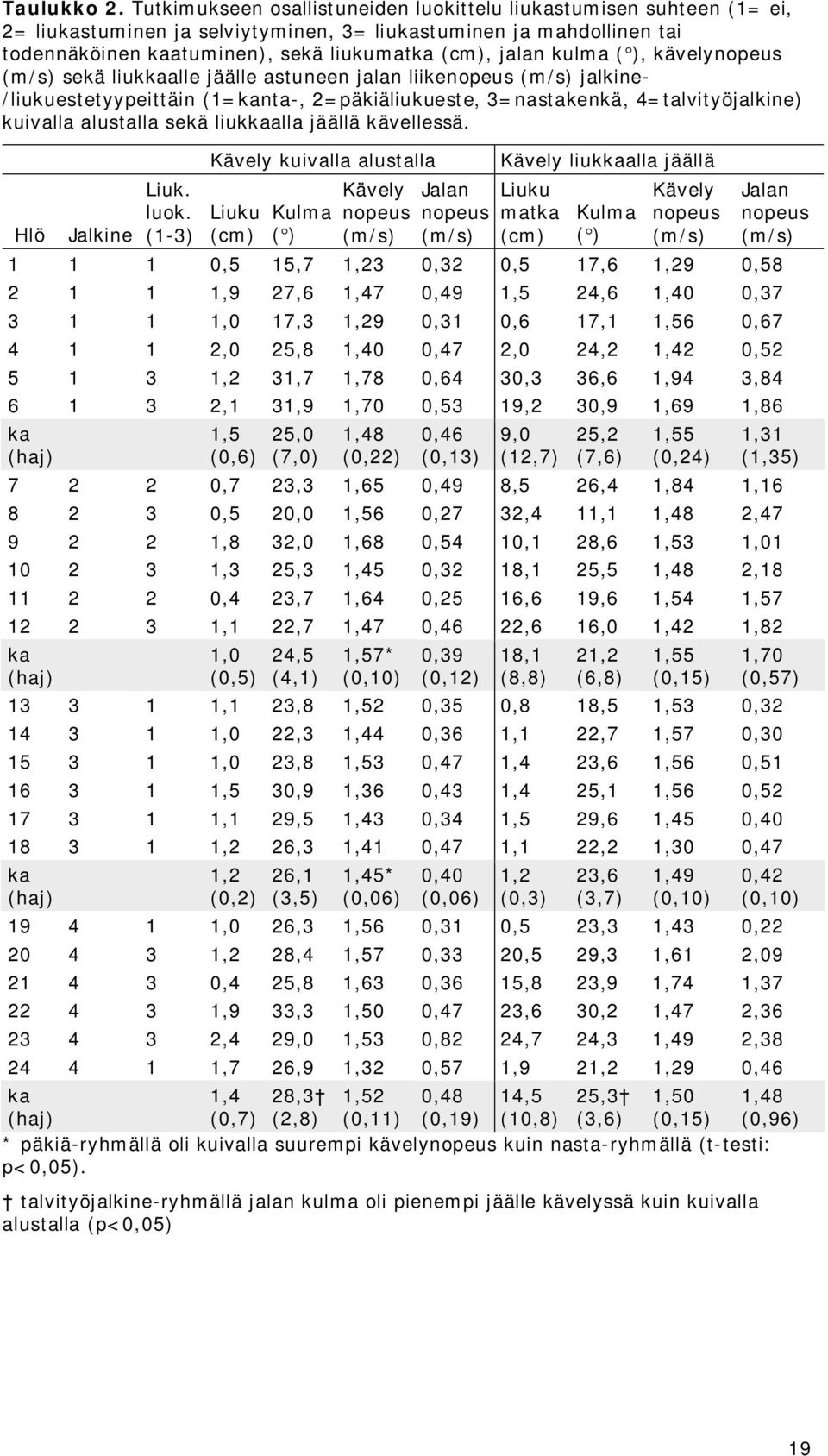 kulma (), kävelynopeus (m/s) sekä liukkaalle jäälle astuneen jalan liikenopeus (m/s) jalkine- /liukuestetyypeittäin (1=kanta-, 2=päkiäliukueste, 3=nastakenkä, 4=talvityöjalkine) kuivalla alustalla