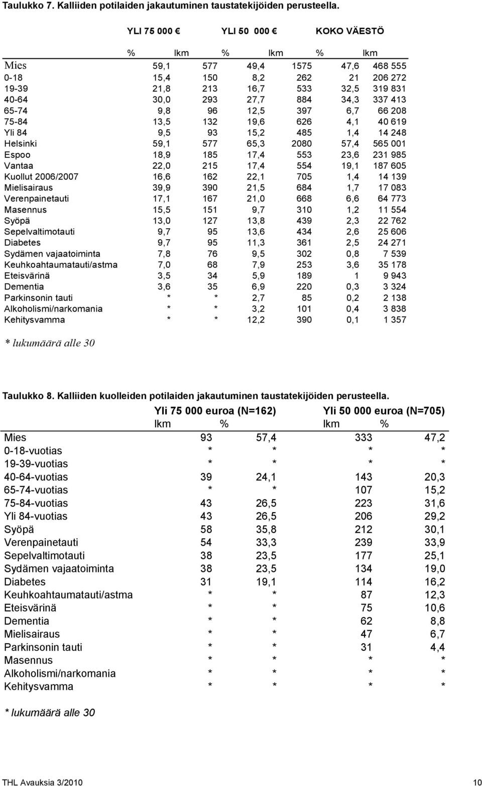 65-74 9,8 96 12,5 397 6,7 66 208 75-84 13,5 132 19,6 626 4,1 40 619 Yli 84 9,5 93 15,2 485 1,4 14 248 Helsinki 59,1 577 65,3 2080 57,4 565 001 Espoo 18,9 185 17,4 553 23,6 231 985 Vantaa 22,0 215