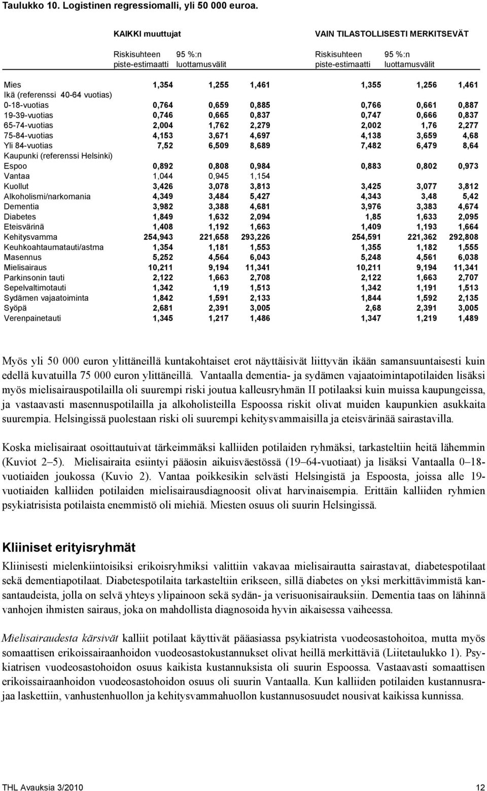 (referenssi 40-64 vuotias) 0-18-vuotias 0,764 0,659 0,885 0,766 0,661 0,887 19-39-vuotias 0,746 0,665 0,837 0,747 0,666 0,837 65-74-vuotias 2,004 1,762 2,279 2,002 1,76 2,277 75-84-vuotias 4,153