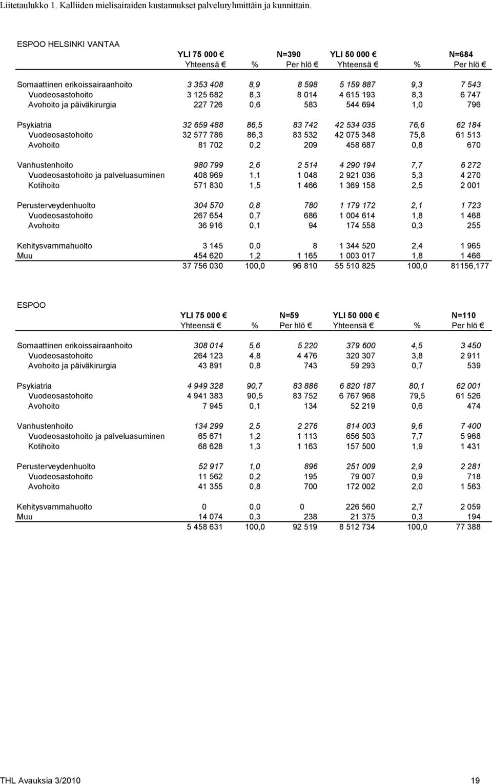 014 4 615 193 8,3 6 747 Avohoito ja päiväkirurgia 227 726 0,6 583 544 694 1,0 796 Psykiatria 32 659 488 86,5 83 742 42 534 035 76,6 62 184 Vuodeosastohoito 32 577 786 86,3 83 532 42 075 348 75,8 61