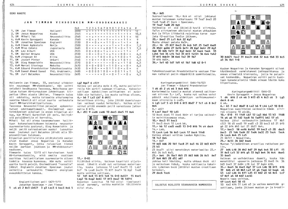 SM Jozsef Pinter Unkari 12. SM Oleg Romanishin Neuvostoliitto 13. KvM Marcel Sisniega Meksi ko 14. KvM Eduard Prandstetter Tshekkoslovakia 15. KvM Saeed Ahmed Saeed Yhd. Arabiemi r. 16.