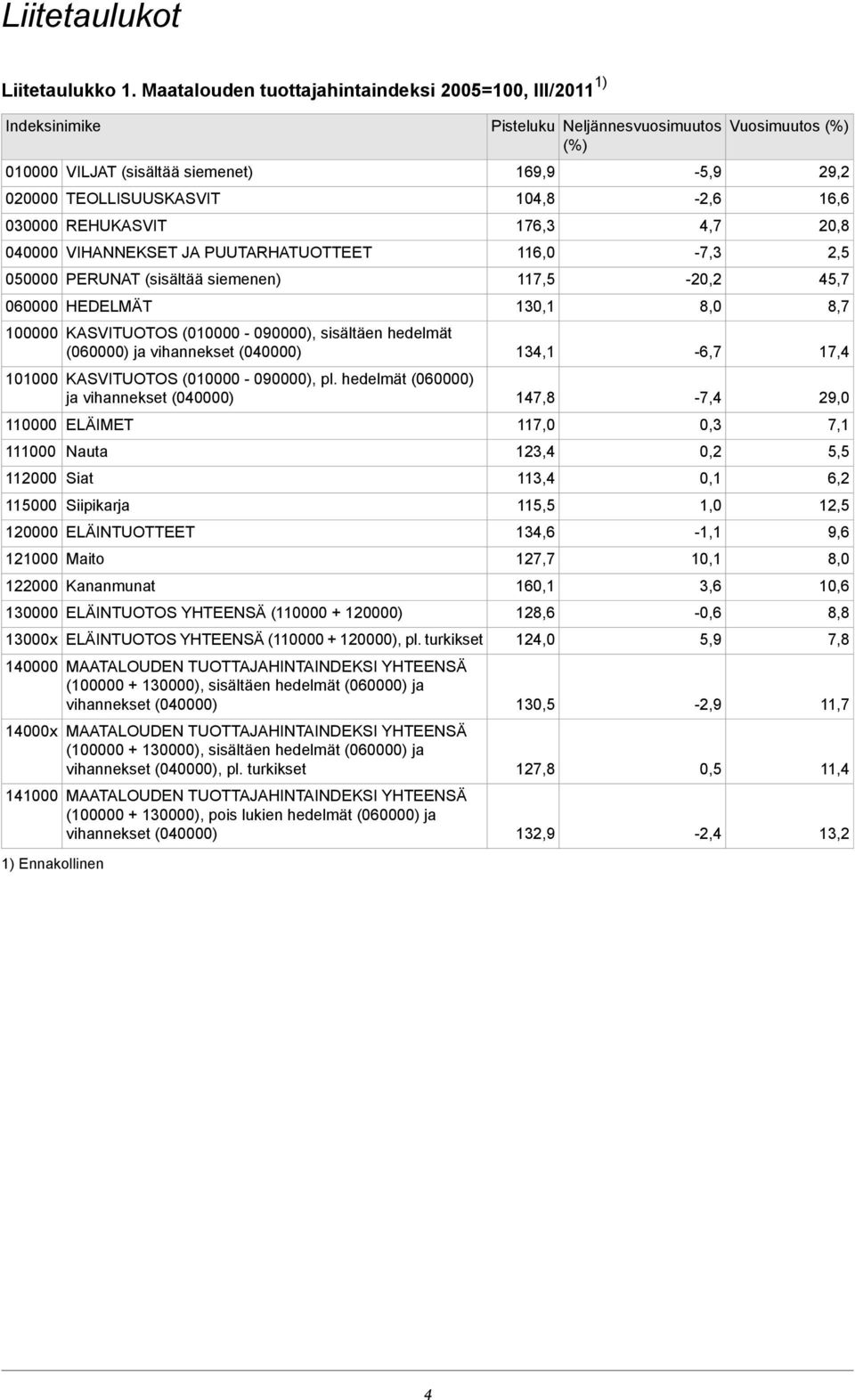 (sisältää siemenen) 060000 HEDELMÄT 100000 KASVITUOTOS (010000-090000), sisältäen hedelmät (060000) ja vihannekset (040000) 101000 KASVITUOTOS (010000-090000), pl.