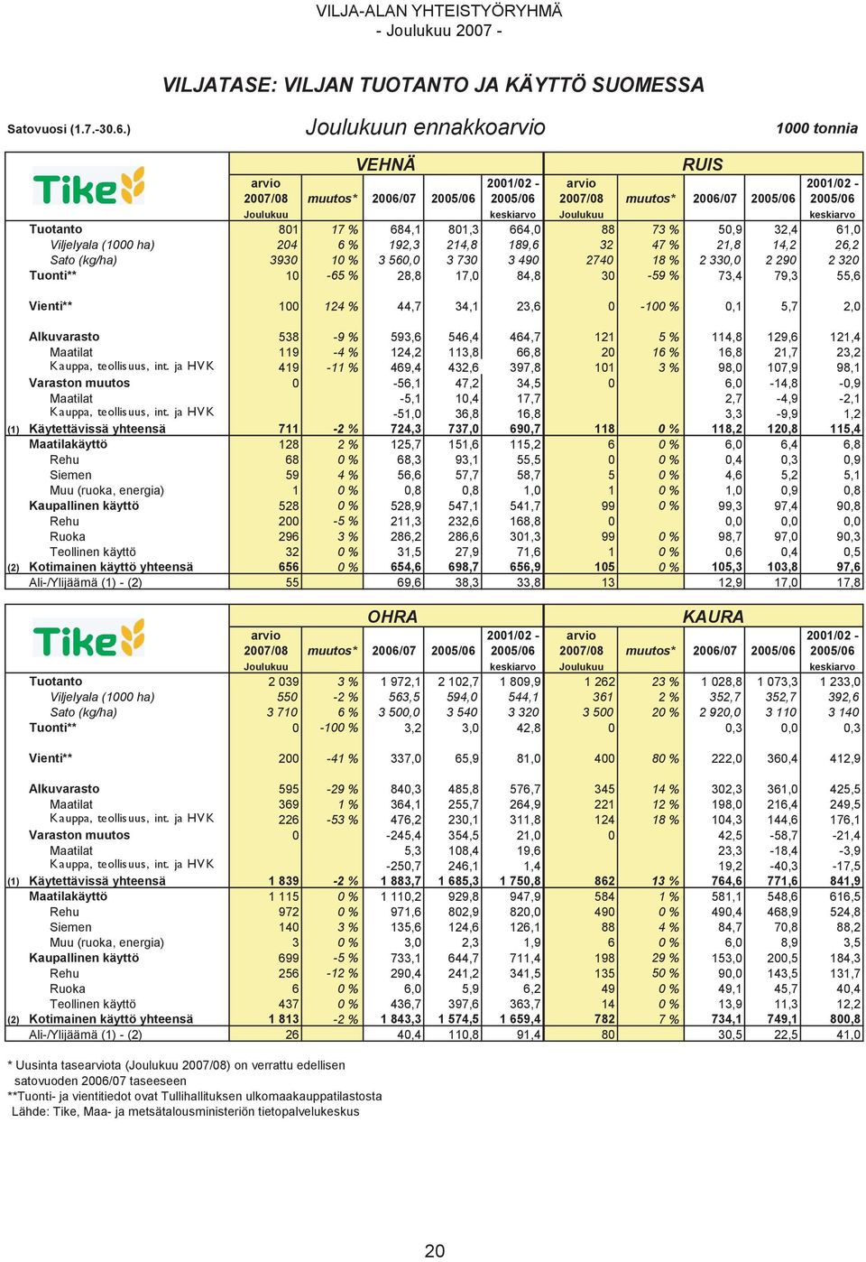 801 17 % 684,1 801,3 664,0 88 73 % 50,9 32,4 61,0 Viljelyala (1000 ha) 204 6 % 192,3 214,8 189,6 32 47 % 21,8 14,2 26,2 Sato (kg/ha) 3930 10 % 3 560,0 3 730 3 490 2740 18 % 2 330,0 2 290 2 320