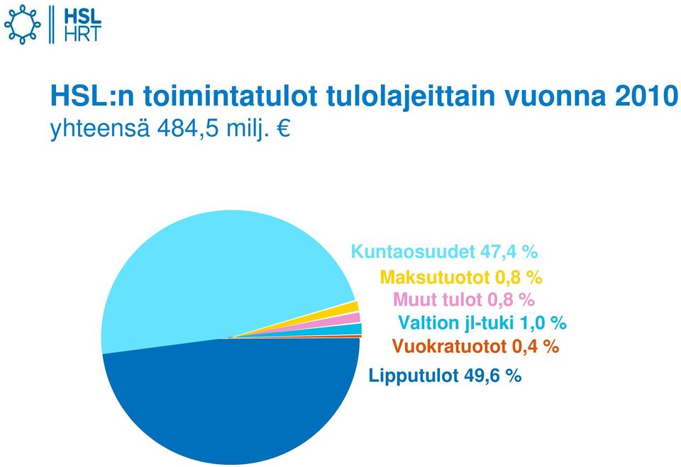 Kuntaosuudet 47,4 % Maksutuotot 0,8 % Muut