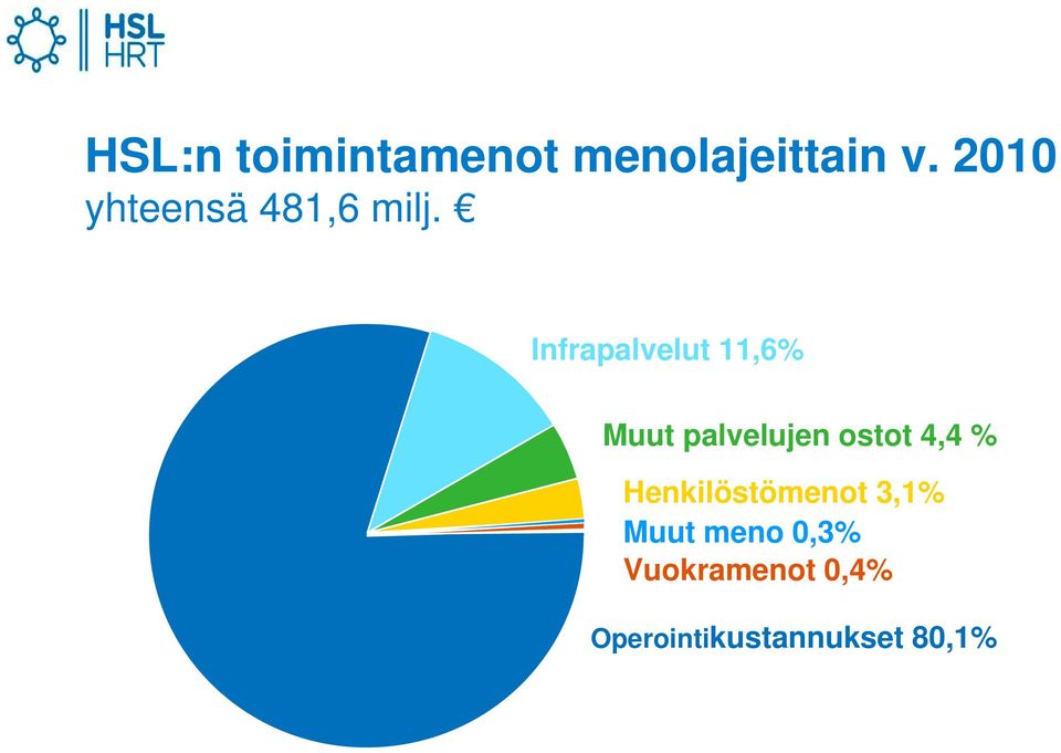 Infrapalvelut 11,6% Muut palvelujen ostot 4,4 %