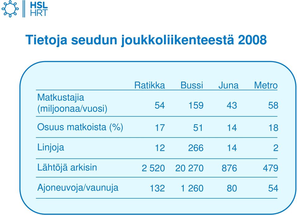 arkisin Ajoneuvoja/vaunuja Ratikka Bussi Juna Metro 54