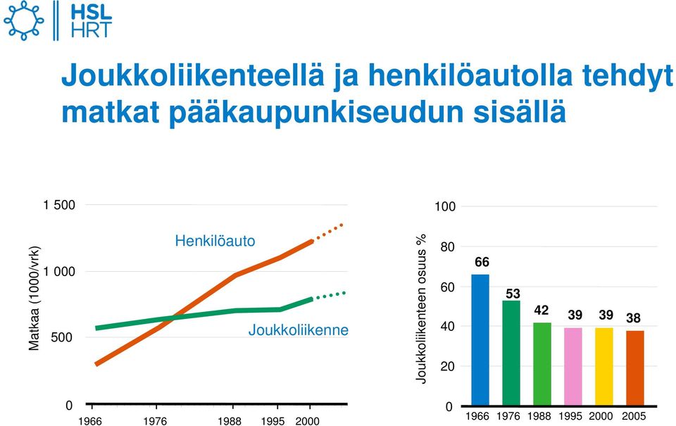 Henkilöauto Joukkoliikenne Joukkoliikenteen osuus % 80 60 40 20