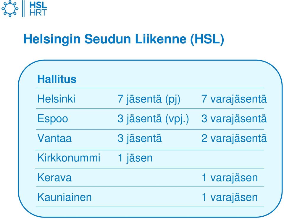 ) 3 varajäsentä Vantaa 3 jäsentä 2 varajäsentä