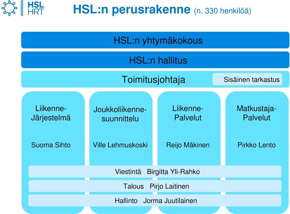 tarkastus Liikenne- Järjestelmä Joukkoliikennesuunnittelu Liikenne- Palvelut