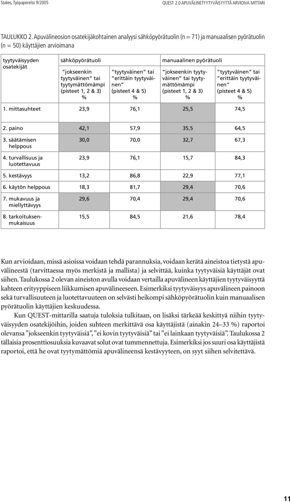 (pisteet 1, 2 & 3) % tai erittäin (pisteet 4 & 5) % manuaalinen pyörätuoli jokseenkin tai tyytymättömämpi (pisteet 1, 2 & 3) % tai erittäin (pisteet 4 & 5) % 1. mittasuhteet 23,9 76,1 25,5 74,5 2.