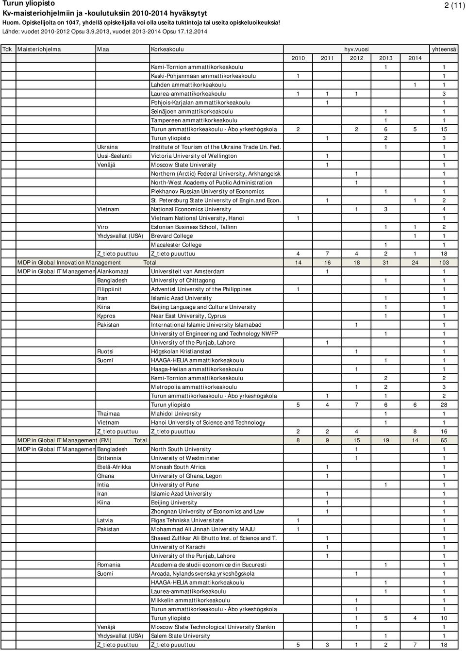 1 1 Uusi-Seelanti Victoria University of Wellington 1 1 Venäjä Moscow State University 1 1 Northern (Arctic) Federal University, Arkhangelsk 1 1 North-West Academy of Public Administration 1 1