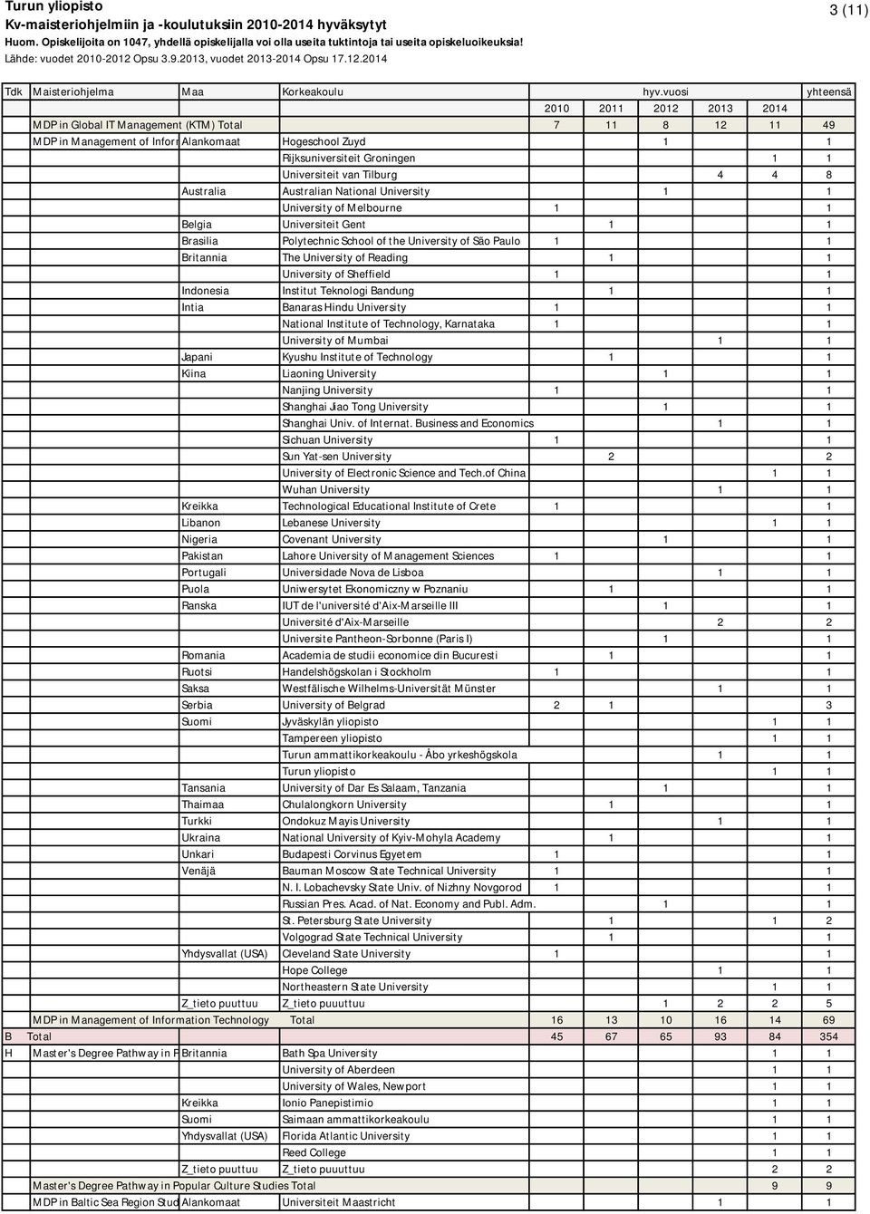 Reading 1 1 University of Sheffield 1 1 Indonesia Institut Teknologi Bandung 1 1 Intia Banaras Hindu University 1 1 National Institute of Technology, Karnataka 1 1 University of Mumbai 1 1 Japani