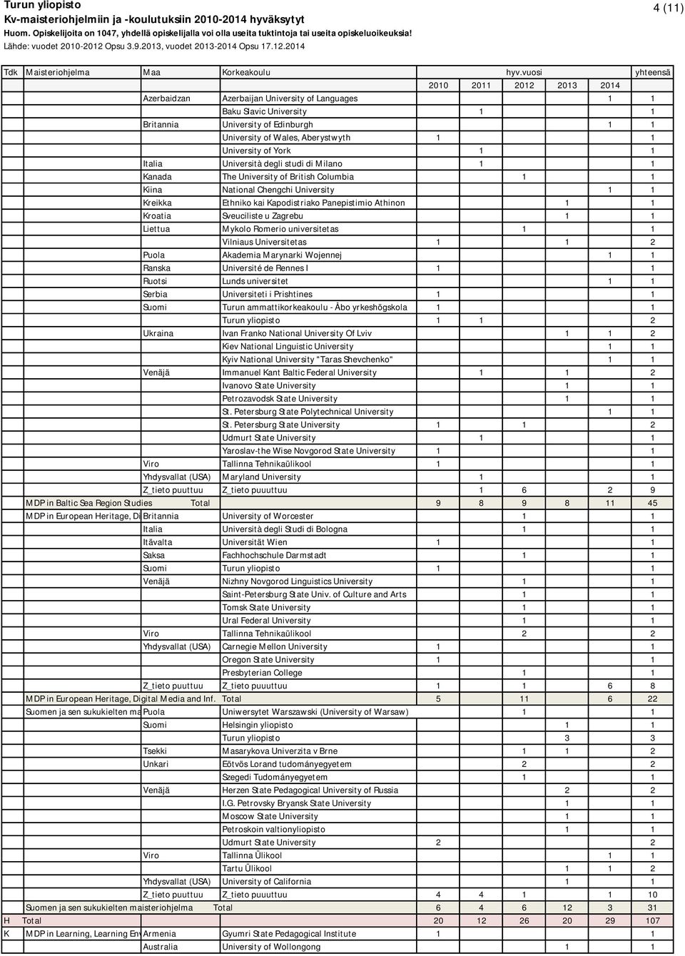 Sveuciliste u Zagrebu 1 1 Liettua Mykolo Romerio universitetas 1 1 Vilniaus Universitetas 1 1 2 Puola Akademia Marynarki Wojennej 1 1 Ranska Université de Rennes I 1 1 Ruotsi Lunds universitet 1 1