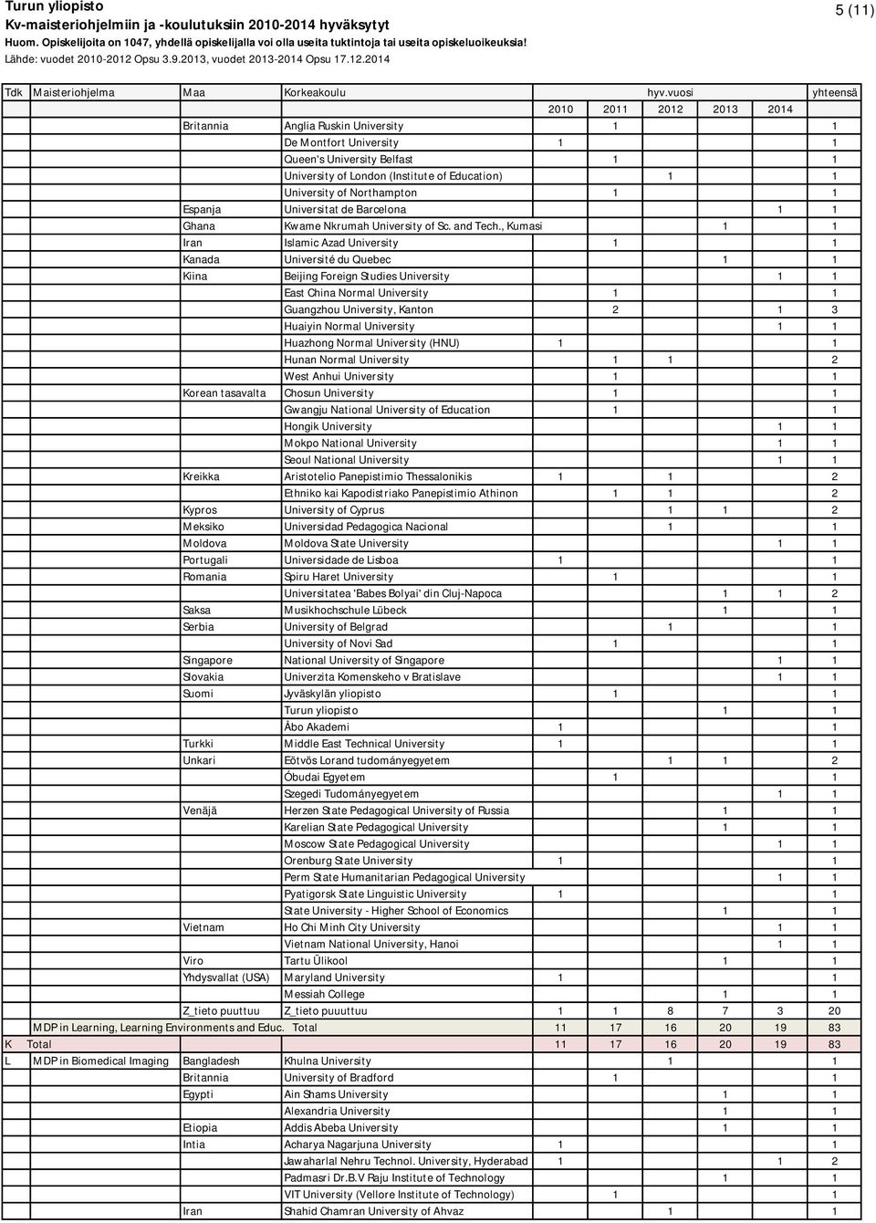 , Kumasi 1 1 Iran Islamic Azad University 1 1 Kanada Université du Quebec 1 1 Kiina Beijing Foreign Studies University 1 1 East China Normal University 1 1 Guangzhou University, Kanton 2 1 3 Huaiyin