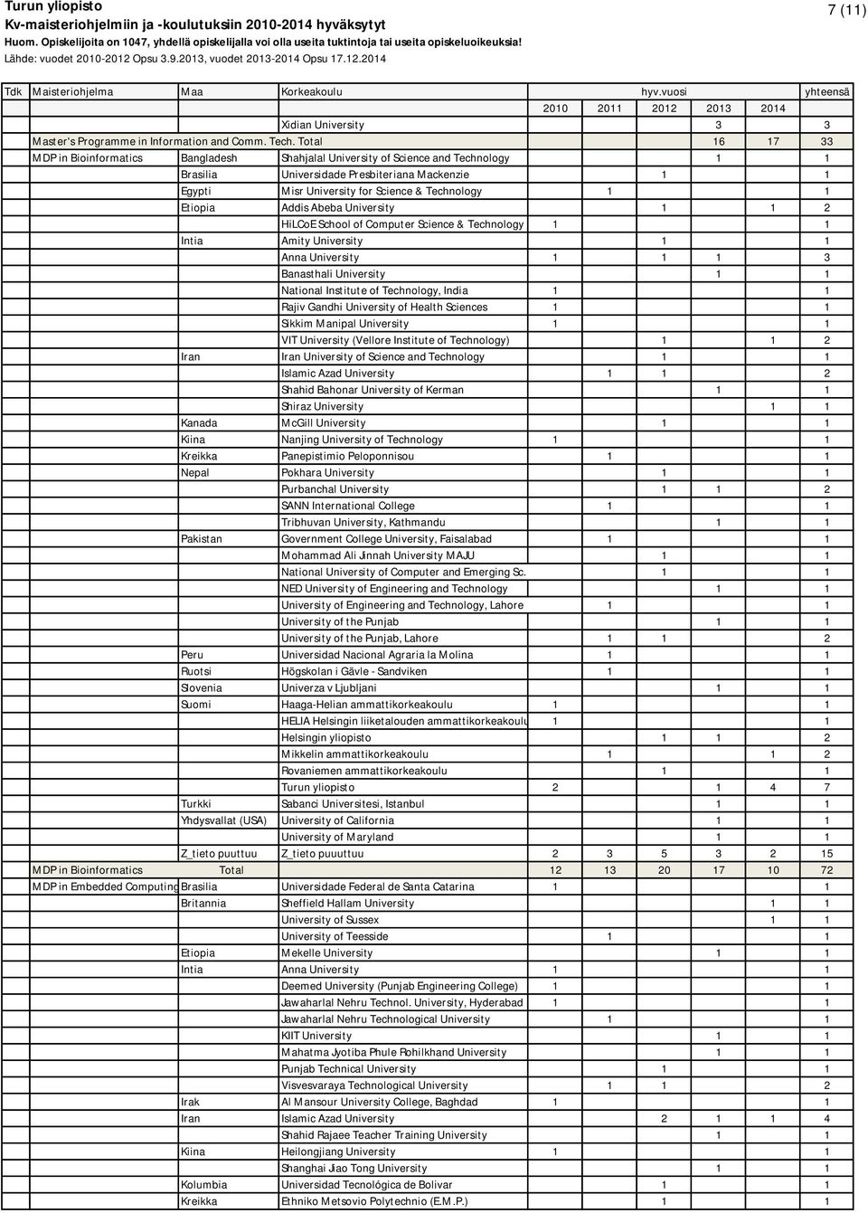 1 Etiopia Addis Abeba University 1 1 2 HiLCoE School of Computer Science & Technology 1 1 Intia Amity University 1 1 Anna University 1 1 1 3 Banasthali University 1 1 National Institute of