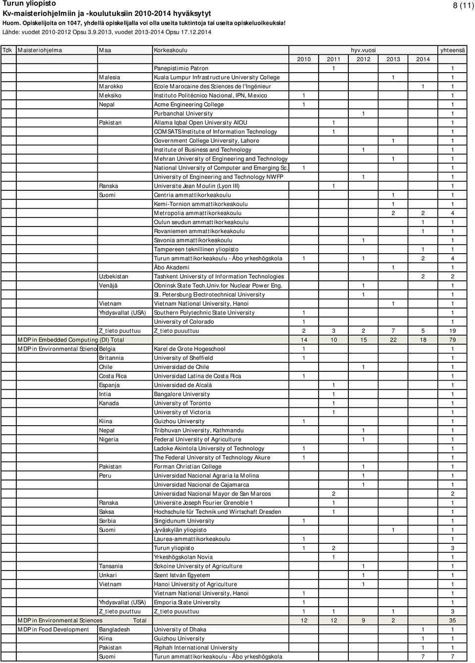 Institute of Business and Technology 1 1 Mehran University of Engineering and Technology 1 1 National University of Computer and Emerging Sc.